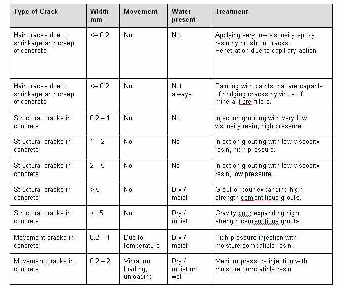 Materials and Methods for treating cracks
