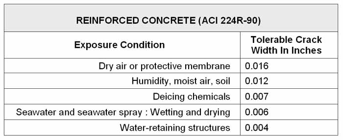 Reinforced Concrete ( ACI 224R-90)