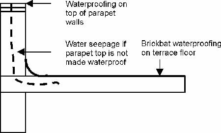 Parapet waterproofing